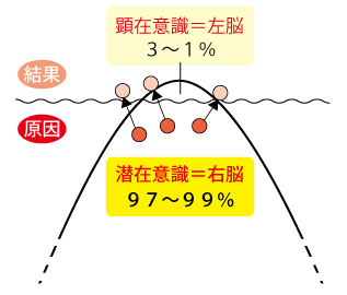 潜在意識の図3色 潜在意識の図3色